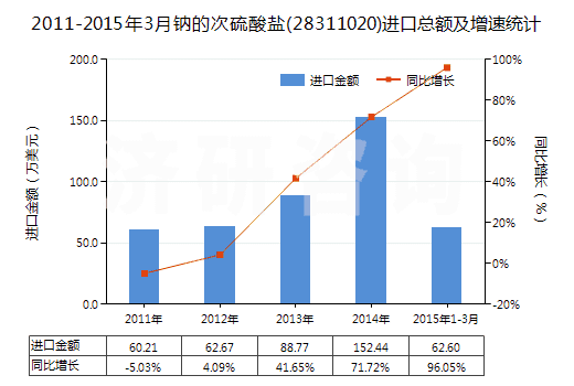 2011-2015年3月鈉的次硫酸鹽(28311020)進(jìn)口總額及增速統(tǒng)計(jì) 2011-2015年3月鈉的次硫酸鹽(28311020)進(jìn)口總額及增速統(tǒng)計(jì)
